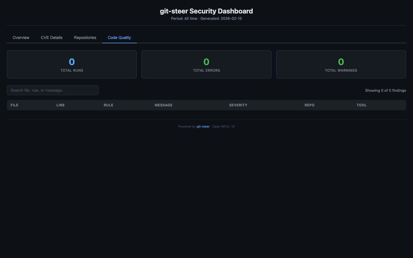 Code quality findings across all repositories
