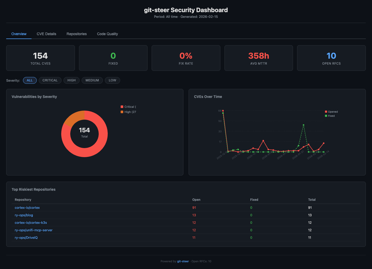 Dashboard overview with severity breakdown and CVE timeline